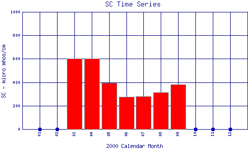 SC Plot