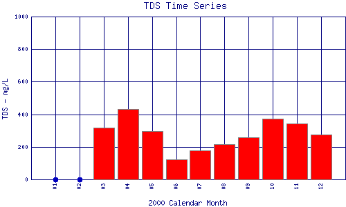 TDS Plot