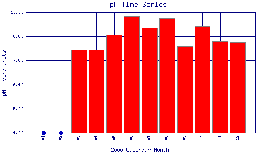 pH Plot