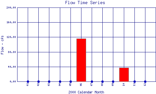 Flow Plot