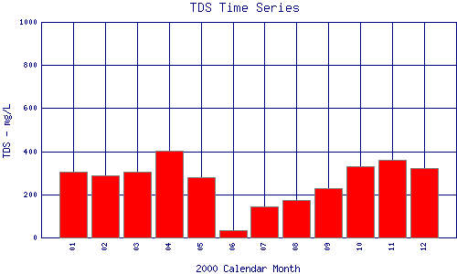 TDS Plot