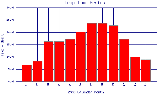 Temp Plot