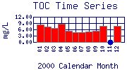 TOC Plot