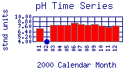 pH Plot