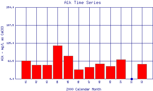 Alk Plot