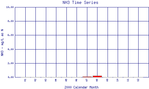 NH3 Plot