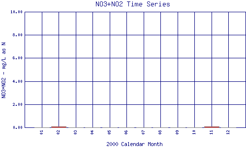 NO3+NO2 Plot