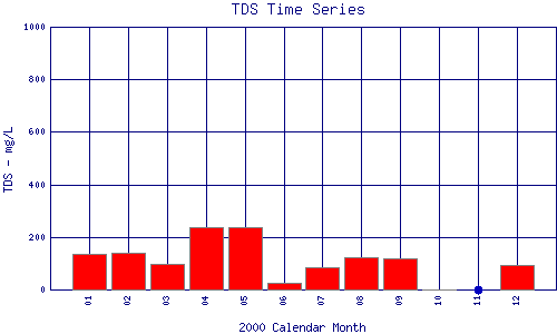 TDS Plot