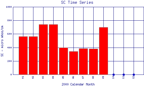 SC Plot