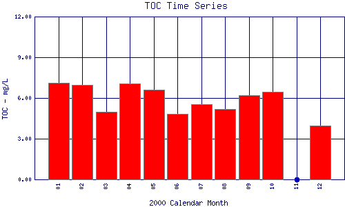 TOC Plot