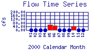 Flow Plot