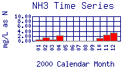 NH3 Plot