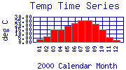 Temp Plot