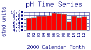 pH Plot