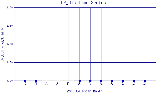 OP_Dis Plot