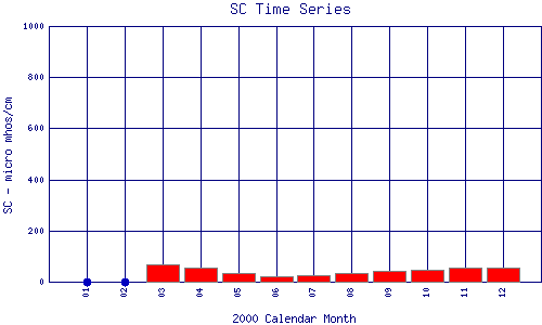 SC Plot