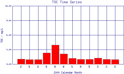 TOC Plot