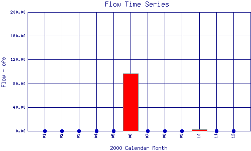 Flow Plot