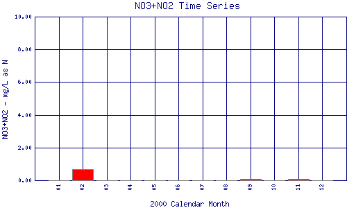 NO3+NO2 Plot