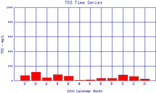 TDS Plot