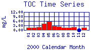 TOC Plot