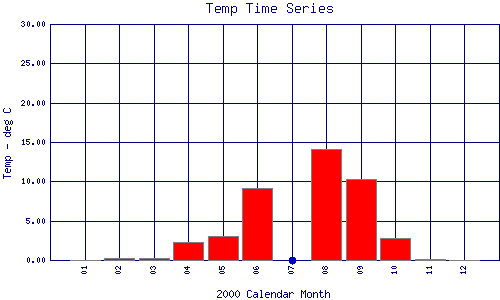 Temp Plot