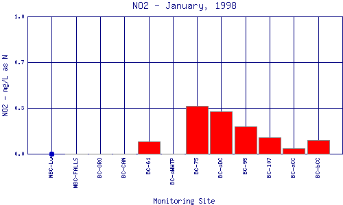 NO2 Plot