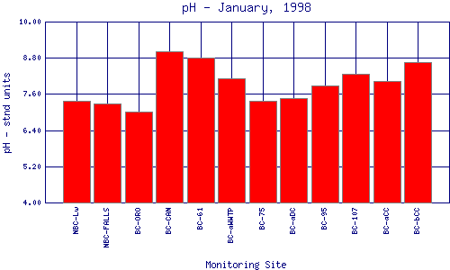 pH Plot