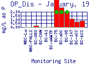 OP_Dis Plot