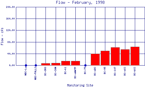 Flow Plot