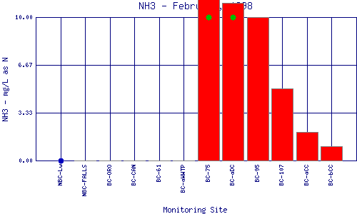 NH3 Plot