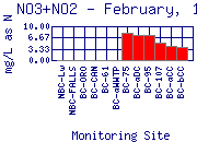 NO3+NO2 Plot