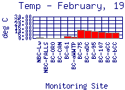 Temp Plot