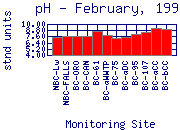 pH Plot