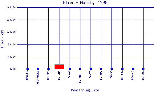 Flow Plot