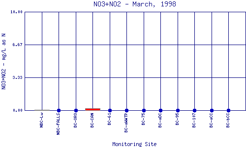 NO3+NO2 Plot