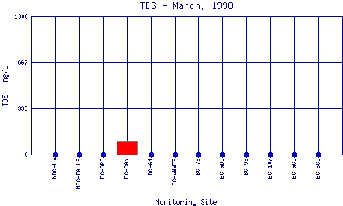 TDS Plot