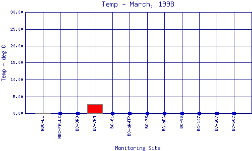 Temp Plot