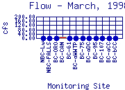 Flow Plot