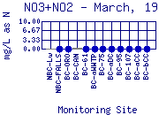 NO3+NO2 Plot