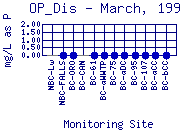 OP_Dis Plot