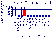 SC Plot