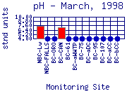 pH Plot