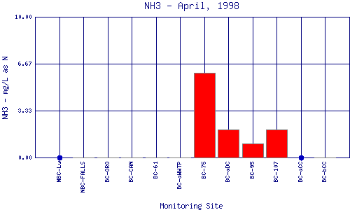 NH3 Plot