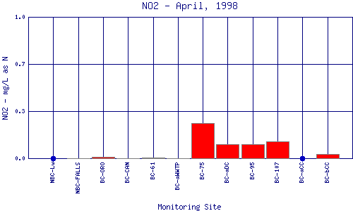 NO2 Plot