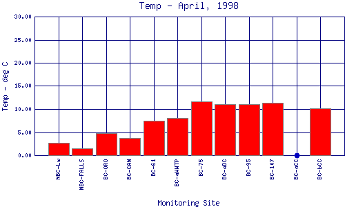 Temp Plot