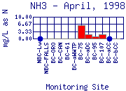 NH3 Plot