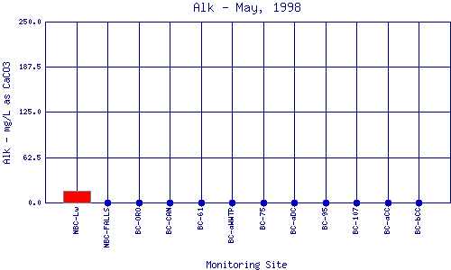 Alk Plot