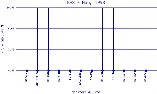 NH3 Plot