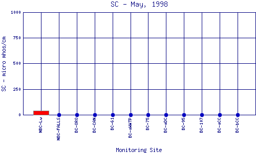 SC Plot